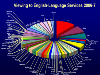 Viewing to English Language Services